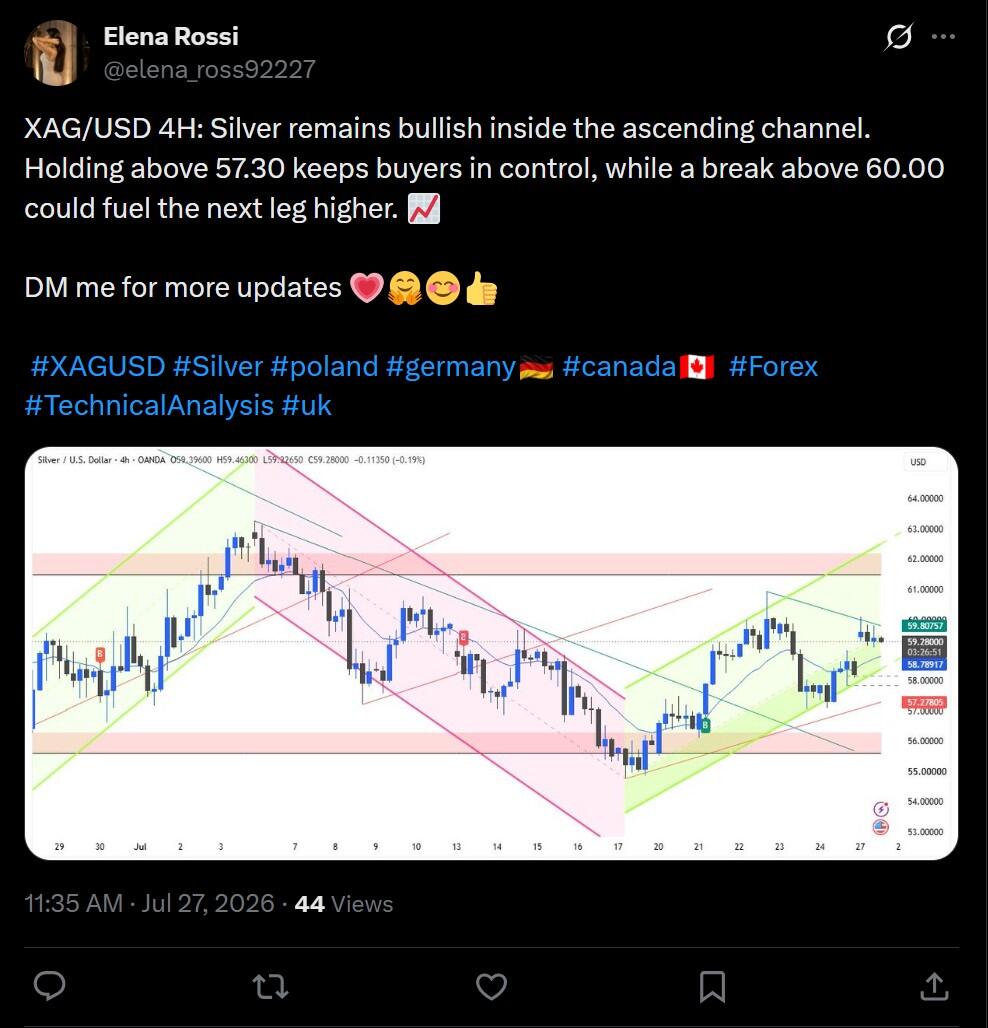 LiteFinance: XAGUSD (Silver) Market Sentiment on Social Media