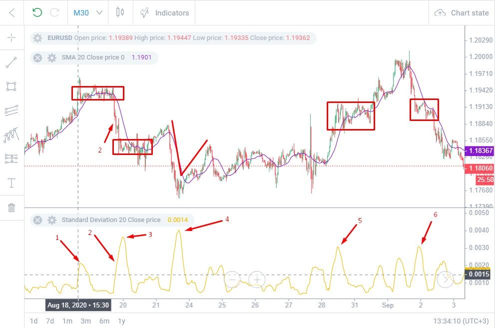 Chỉ báo Standard Deviation: Chỉ báo Standard Deviation cung cấp thông tin quan trọng về độ biến động của một tập hợp dữ liệu. Xem hình ảnh của chúng tôi để hiểu rõ hơn về chỉ báo này và cách nó có thể giúp bạn hiểu một tập hợp dữ liệu.