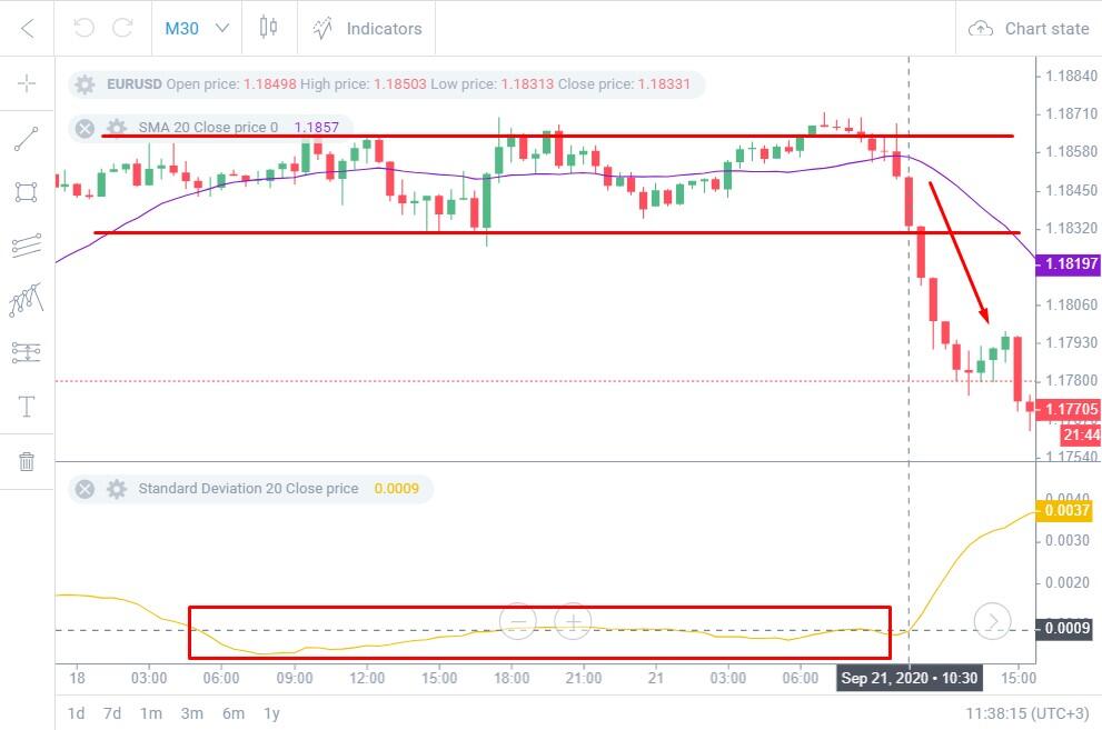 LiteForex: اندیکاتور انحراف معیار در معاملات چیست و نحوه محاسبه آن به چه صورت می باشد | Liteforex