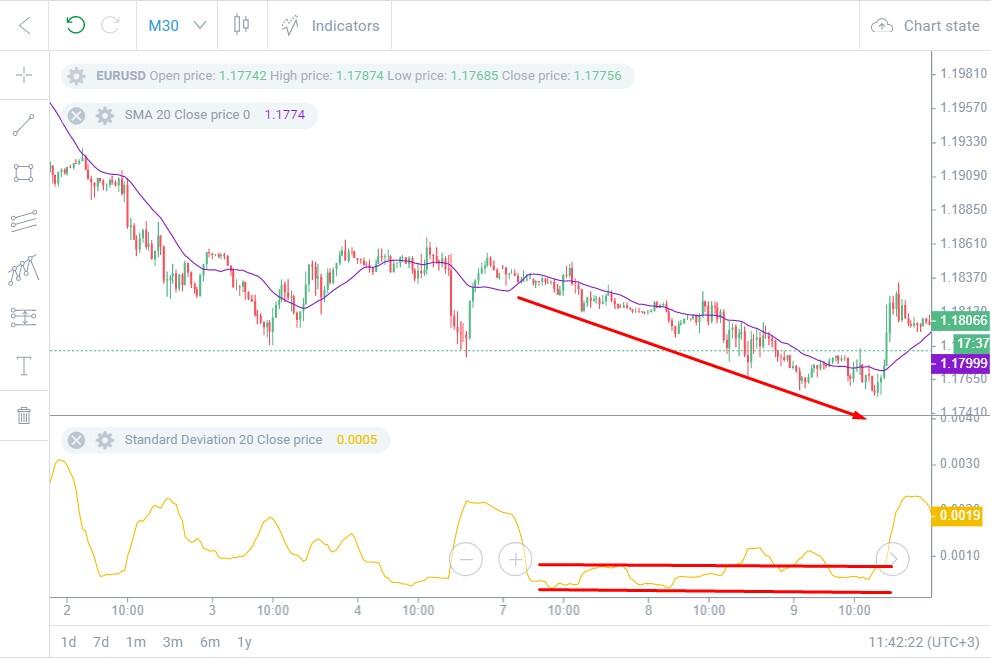 LiteForex: اندیکاتور انحراف معیار در معاملات چیست و نحوه محاسبه آن به چه صورت می باشد | Liteforex