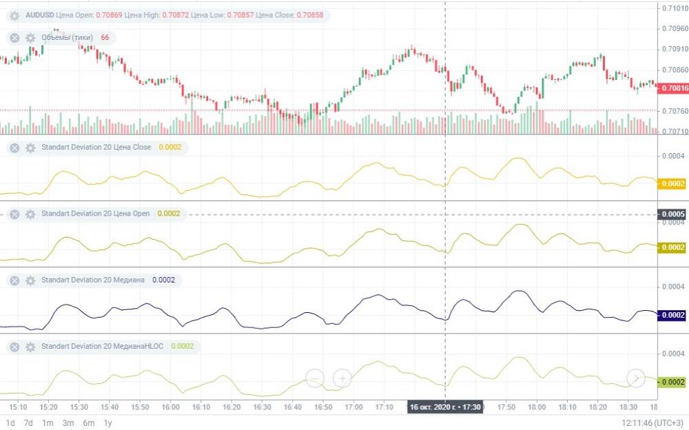 LiteForex: اندیکاتور انحراف معیار در معاملات چیست و نحوه محاسبه آن به چه صورت می باشد | Liteforex