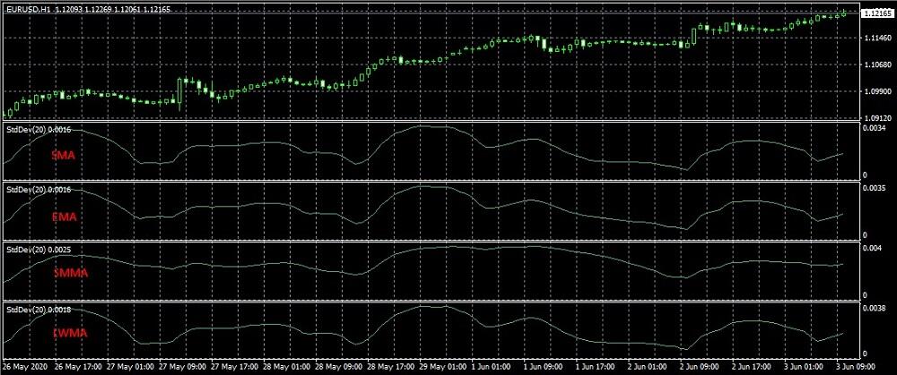 LiteForex: اندیکاتور انحراف معیار در معاملات چیست و نحوه محاسبه آن به چه صورت می باشد | Liteforex