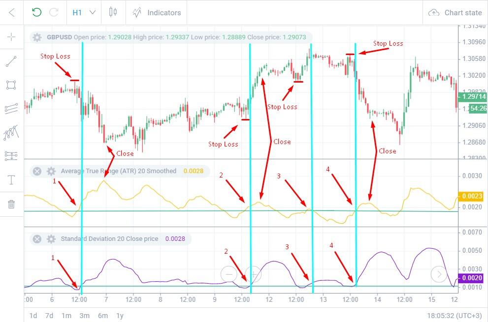 LiteForex: اندیکاتور انحراف معیار در معاملات چیست و نحوه محاسبه آن به چه صورت می باشد | Liteforex