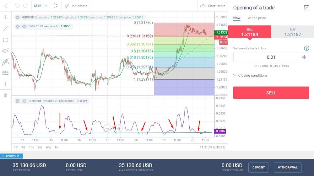 LiteForex: اندیکاتور انحراف معیار در معاملات چیست و نحوه محاسبه آن به چه صورت می باشد | Liteforex