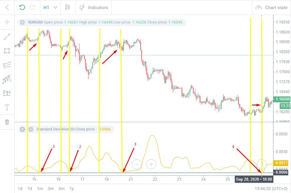 LiteForex: اندیکاتور انحراف معیار در معاملات چیست و نحوه محاسبه آن به چه صورت می باشد | Liteforex