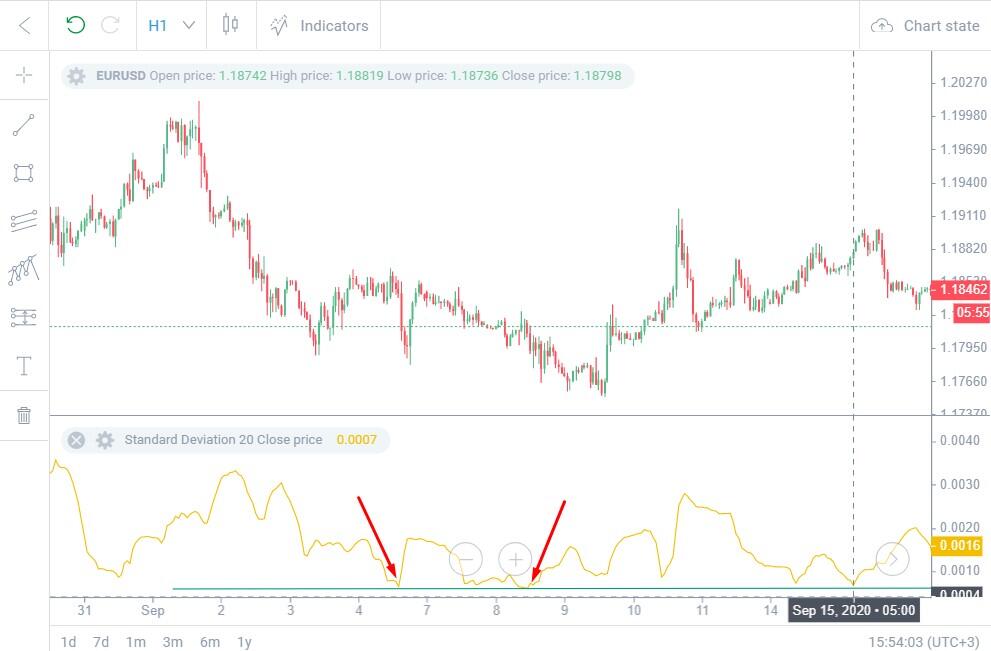 LiteForex: اندیکاتور انحراف معیار در معاملات چیست و نحوه محاسبه آن به چه صورت می باشد | Liteforex