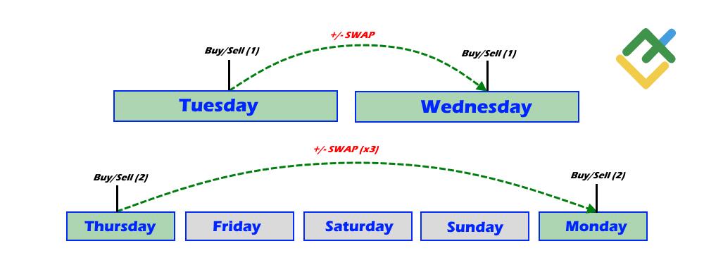 LiteForex: Was sind Swaps und wie werden sie berechnet?