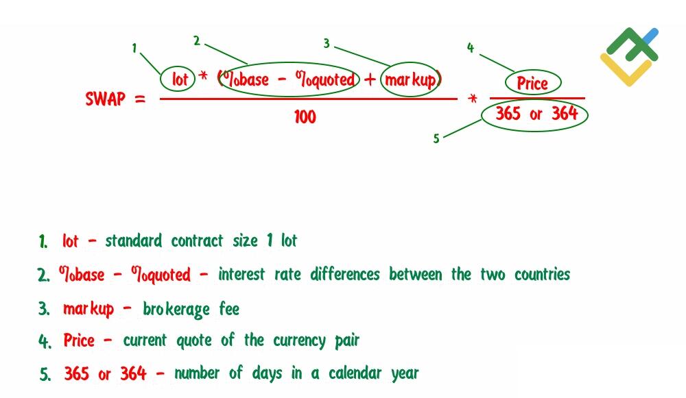 LiteForex: Wie wird Swap im Forex-Handel berechnet?