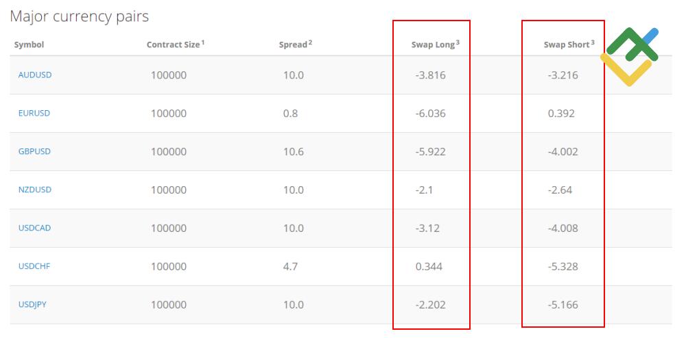 LiteForex: So funktionieren Währungs-Swaps – Beispiele für Forex-Swap