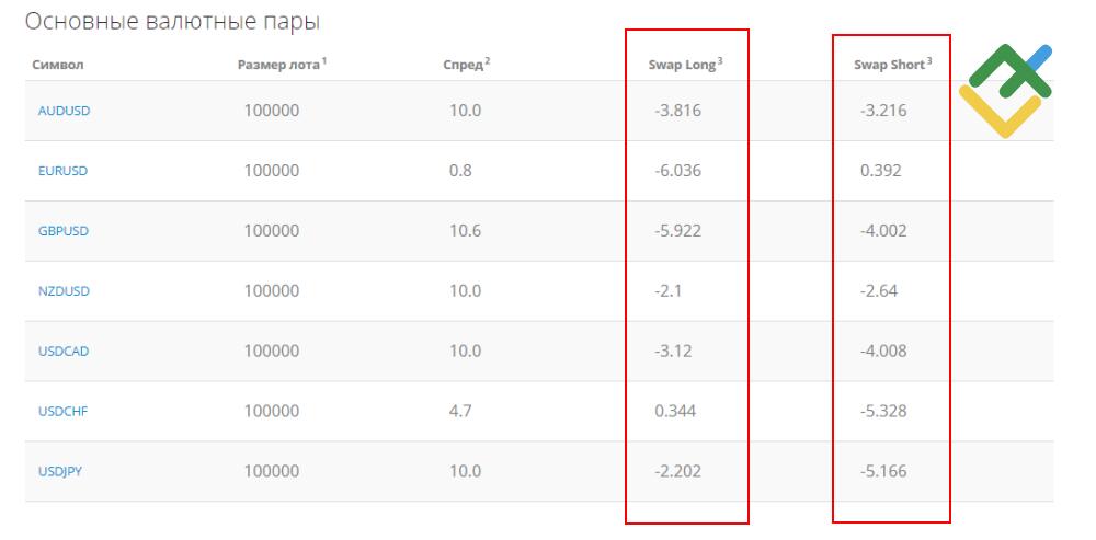 LiteFinance: Как работает своп на форекс — примеры FX свопа
