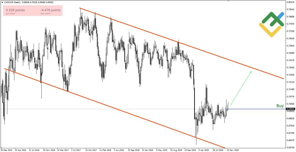 LiteForex: Carry Trade