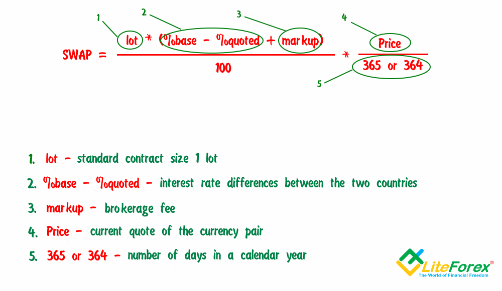 How is swap calculated?