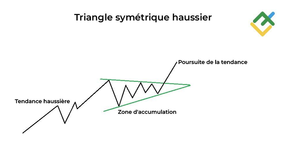 LiteFinance: Qu'est-ce qu'un triangle symétrique haussier ?