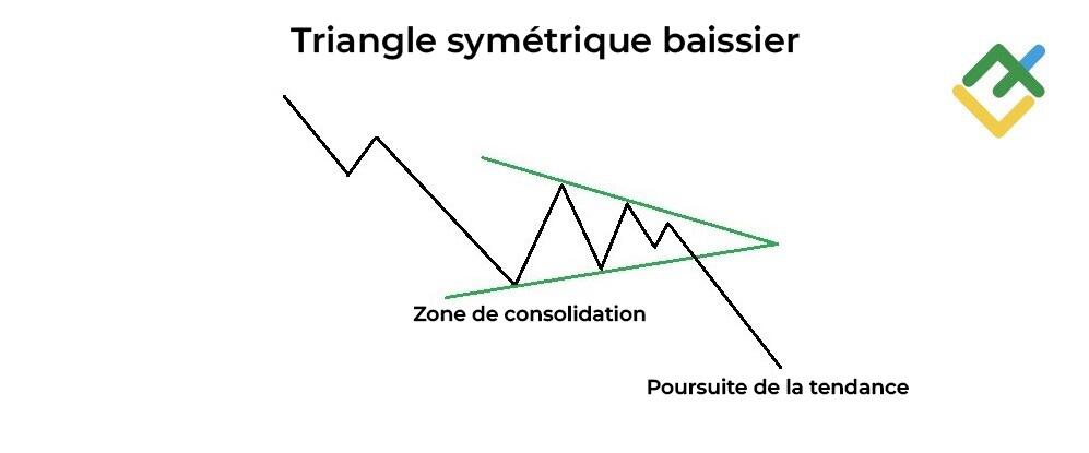 LiteFinance: Qu'est-ce qu'un triangle symétrique baissier ?