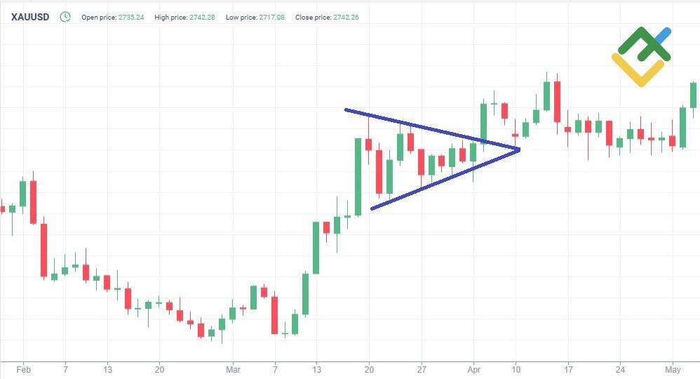 LiteFinance: Exemple de triangle symétrique