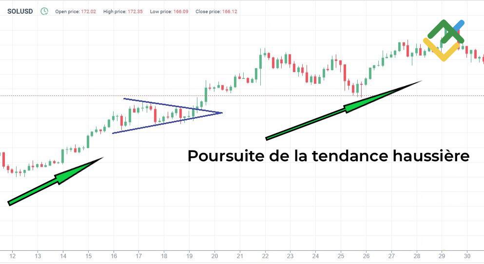 LiteFinance: Modèles de poursuite haussiers et baissiers en triangle symétrique