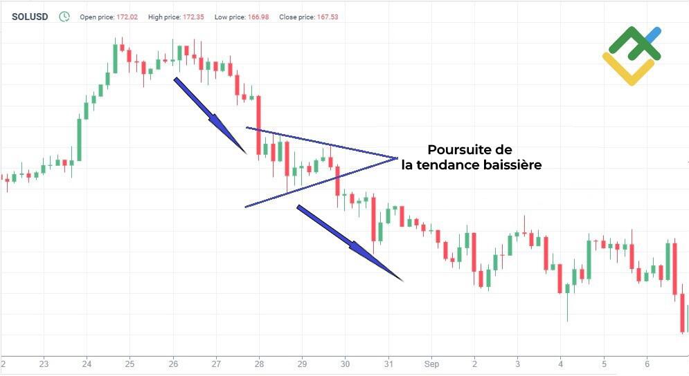 LiteFinance: Modèles de poursuite haussiers et baissiers en triangle symétrique