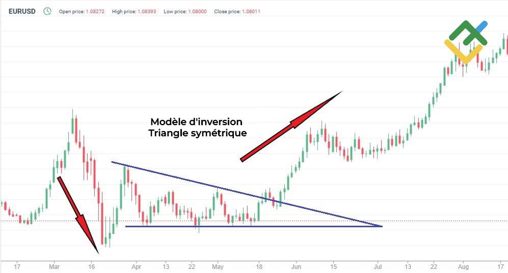 LiteFinance: Modèle d'inversion en triangle symétrique