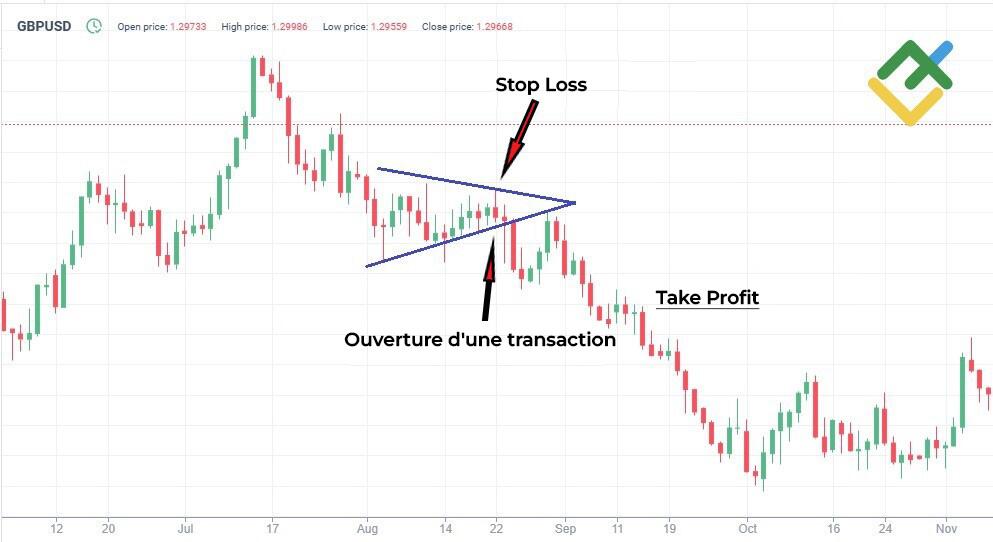 LiteFinance: Stratégie de trading en tendance baissière