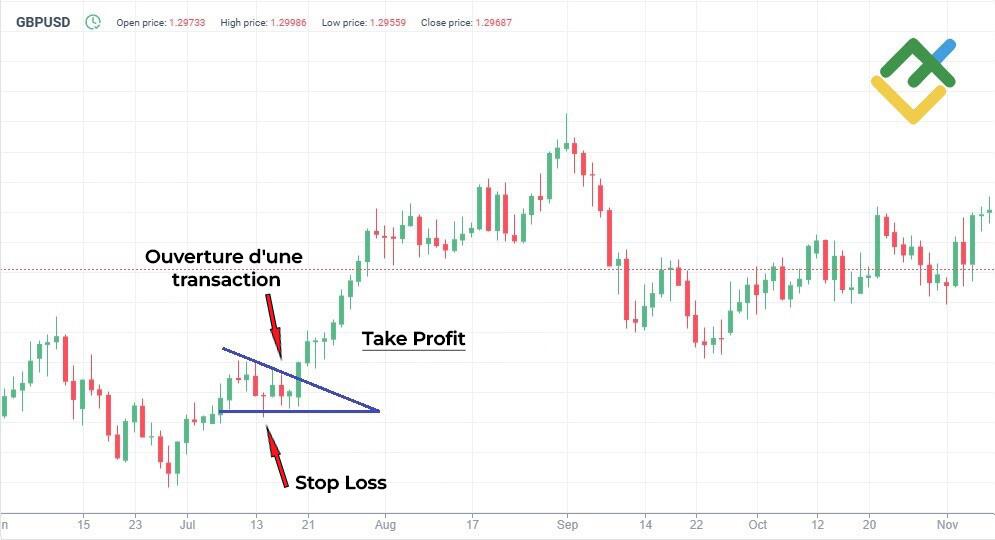 LiteFinance: Stratégie de trading en tendance haussière