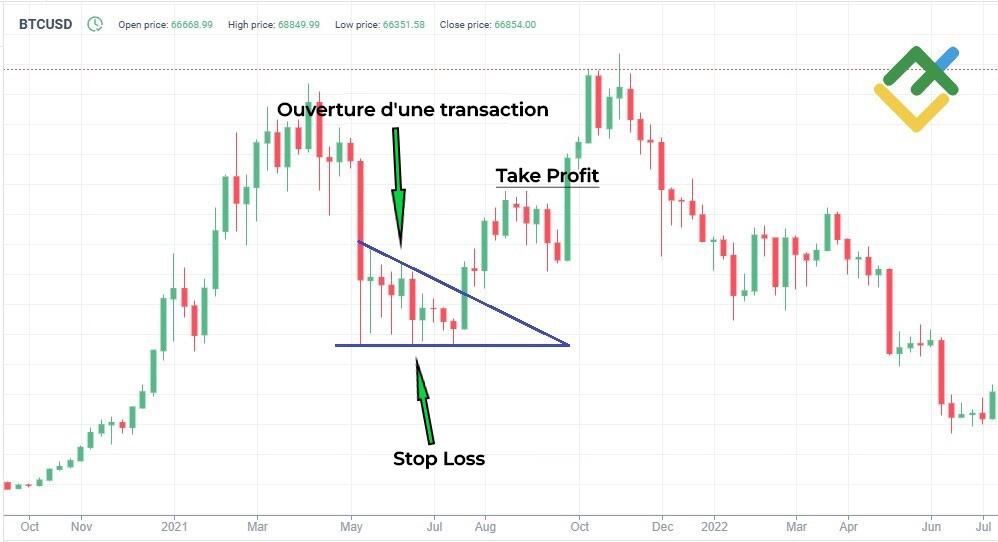 LiteFinance: Stratégie de trading basée sur le renversement de tendance