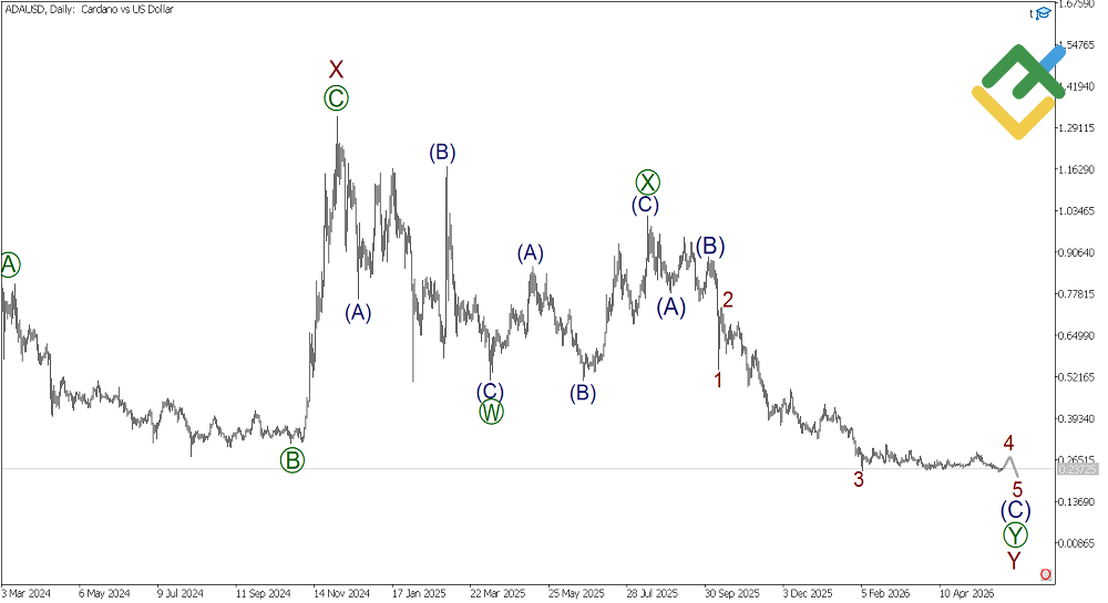 LiteFinance: Analisis Cardano Gelombang Elliott Mingguan setakat 01.06.2026