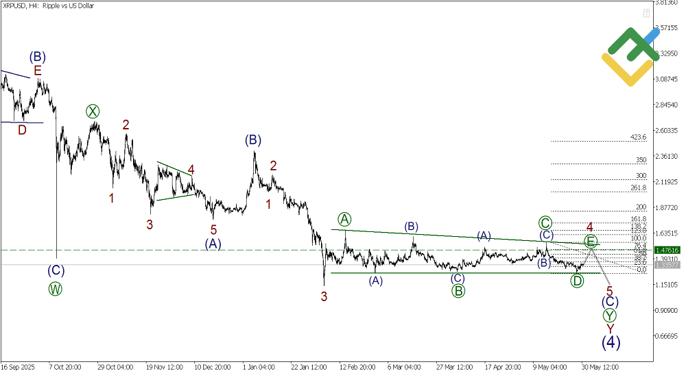 LiteFinance: Weekly Elliott Wave Ripple Analysis as of 01.06.2026