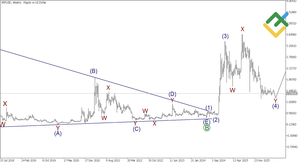 LiteFinance: Weekly Elliott Wave Ripple Analysis as of 01.06.2026