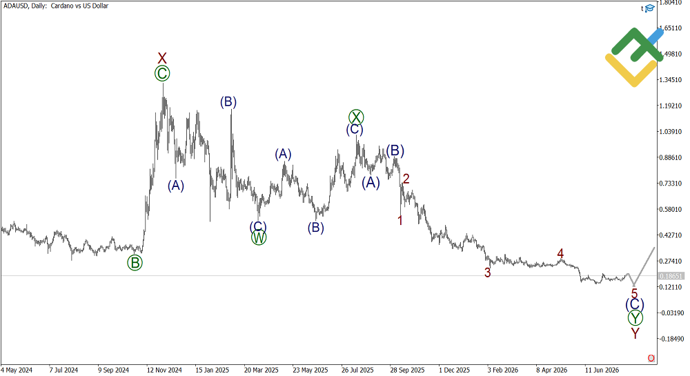 LiteFinance: Weekly Elliott Wave Cardano Analysis as of 03.08.2026