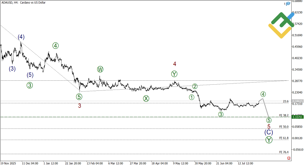 LiteFinance: Weekly Elliott Wave Cardano Analysis as of 03.08.2026