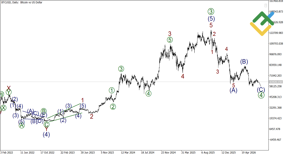 LiteFinance: Weekly Elliott Wave Bitcoin Analysis as of 03.08.2026