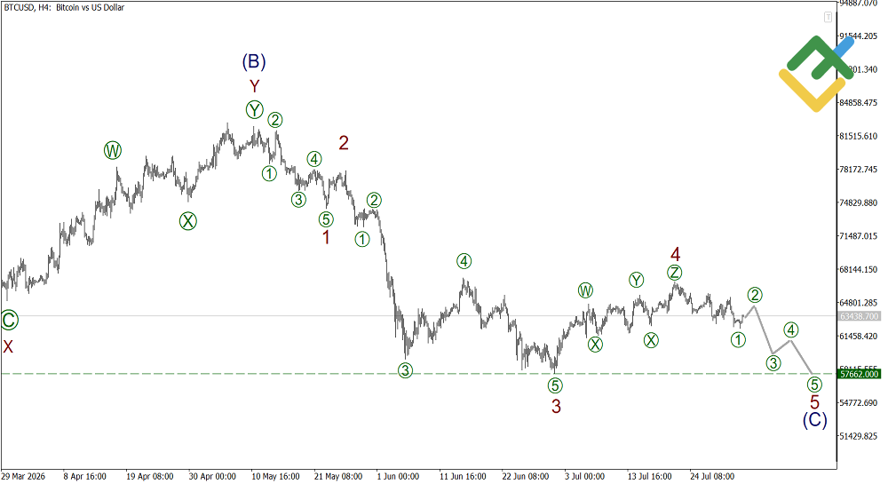 LiteFinance: Weekly Elliott Wave Bitcoin Analysis as of 03.08.2026