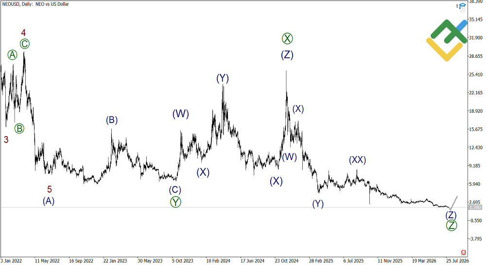 LiteFinance: Weekly Elliott Wave NEO Analysis as of 03.08.2026