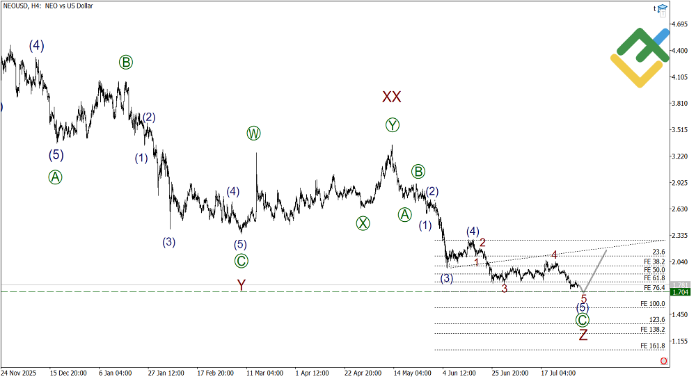 LiteFinance: Weekly Elliott Wave NEO Analysis as of 03.08.2026