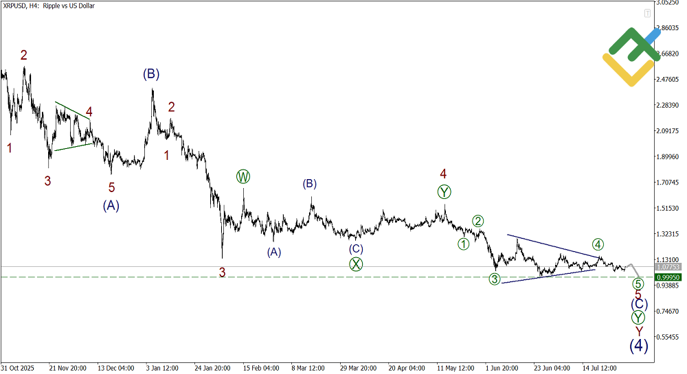 LiteFinance: Analisis Elliott Wave Ripple Mingguan pada 03.08.2026