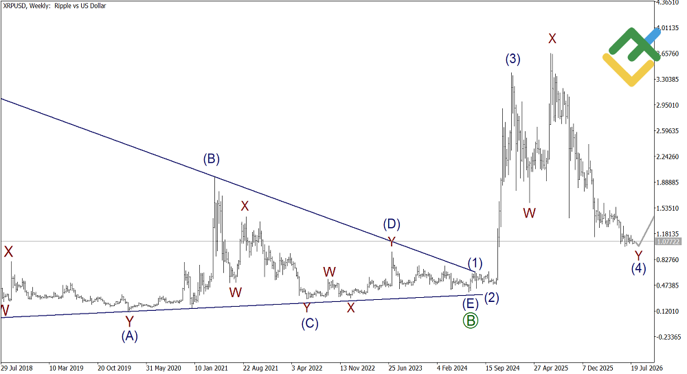 LiteFinance: Analisis Elliott Wave Ripple Mingguan pada 03.08.2026