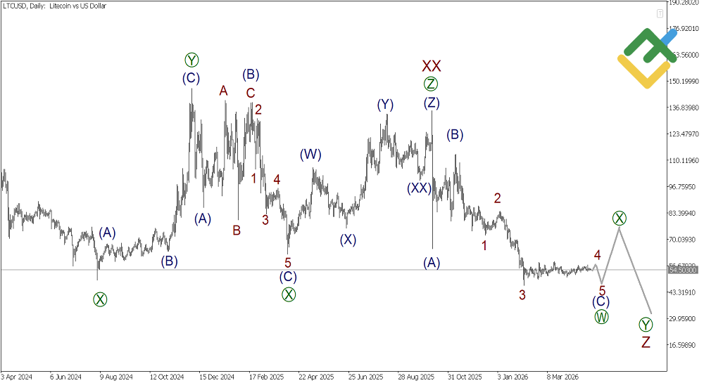 LiteFinance: Analisis Mingguan Elliott Wave Litecoin setakat 04.05.2026