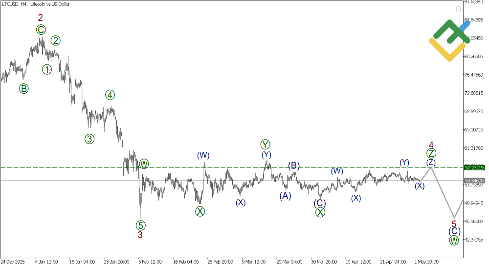 LiteFinance: Analisis Mingguan Elliott Wave Litecoin setakat 04.05.2026
