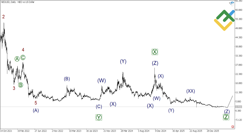 LiteFinance: Weekly Elliott Wave NEO Analysis as of 04.05.2026