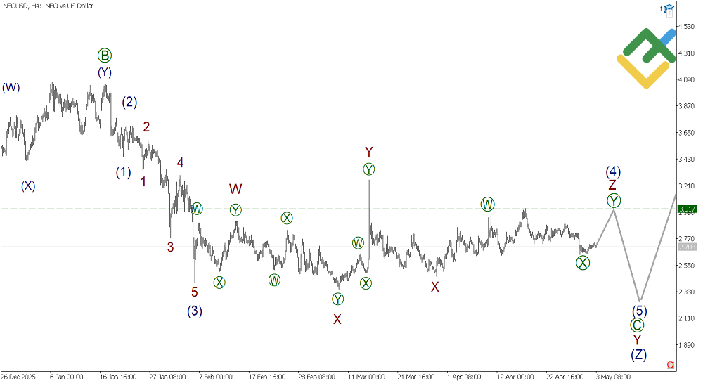 LiteFinance: Weekly Elliott Wave NEO Analysis as of 04.05.2026