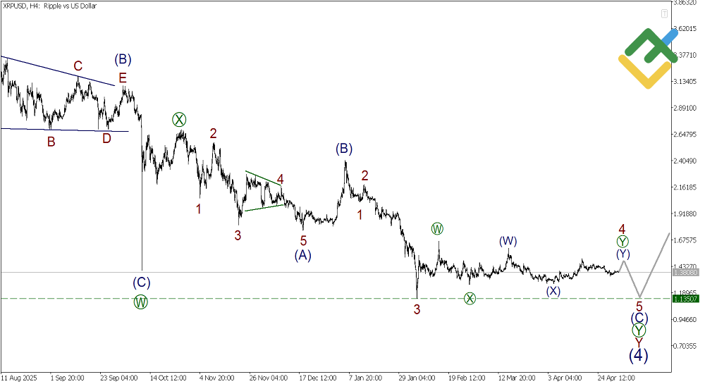 LiteFinance: Analisis Elliott Wave Ripple Mingguan pada 04.05.2026