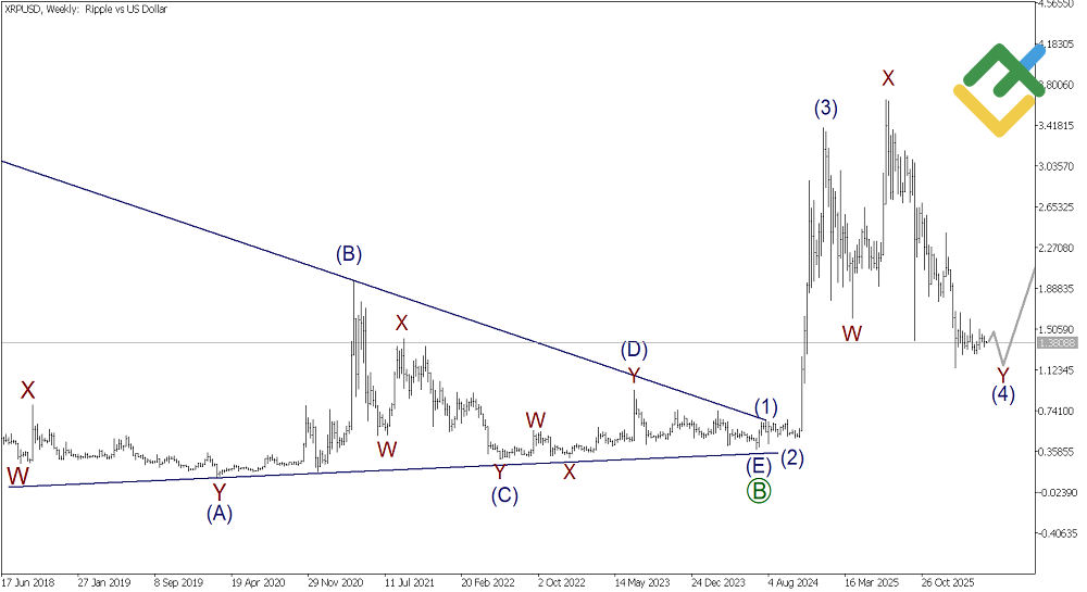 LiteFinance: Analisis Elliott Wave Ripple Mingguan pada 04.05.2026