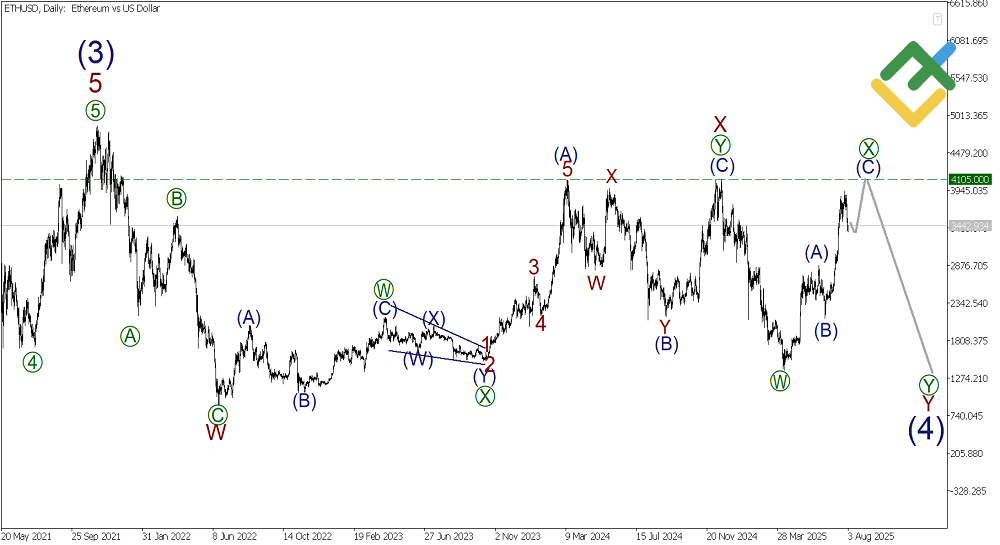 LiteForex: Analiza fal Ethereum z 04.08.2025 na tydzień