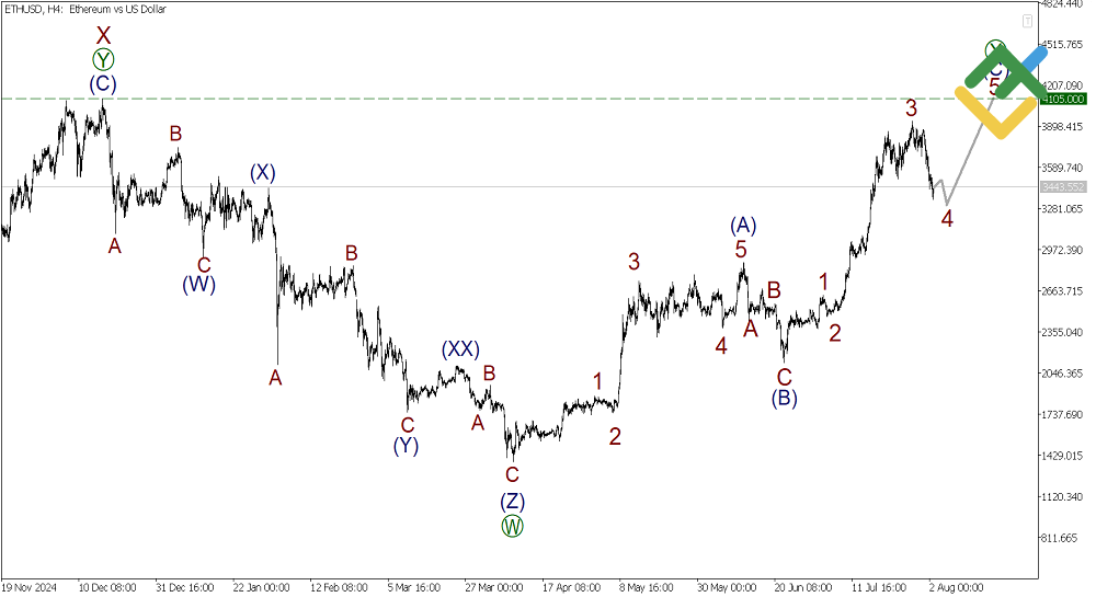 LiteForex: Analiza fal Ethereum z 04.08.2025 na tydzień