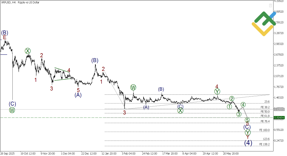 LiteFinance: Weekly Elliott Wave Ripple Analysis as of 08.06.2026