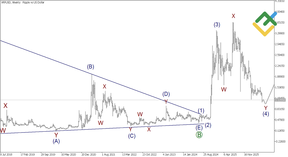 LiteFinance: Weekly Elliott Wave Ripple Analysis as of 08.06.2026