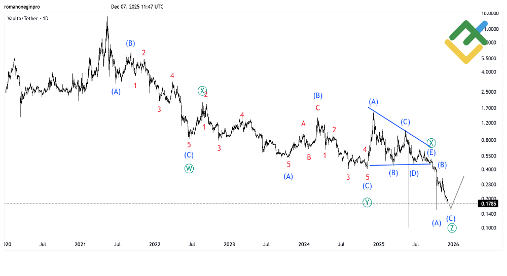 LiteFinance: Analisis Elliott Wave Vaulta (EOS) Mingguan pada 08.12.2025