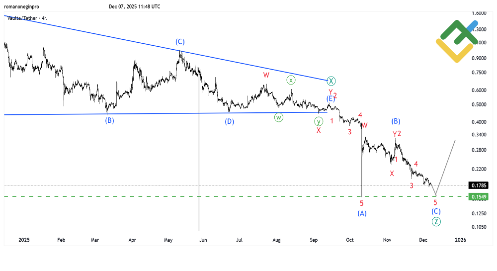 LiteFinance: Analisis Elliott Wave Vaulta (EOS) Mingguan pada 08.12.2025