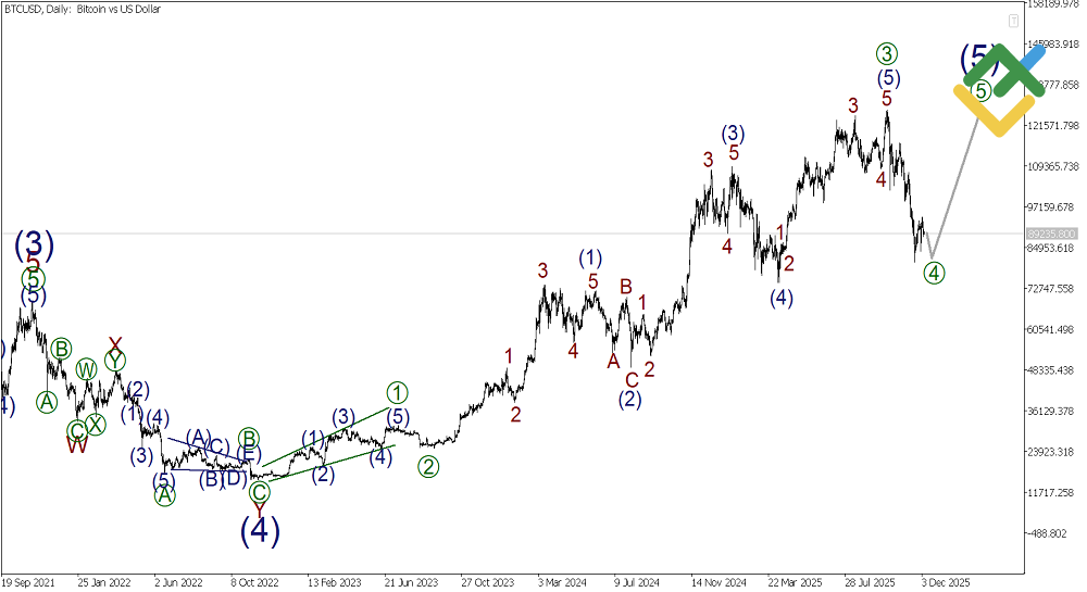 LiteFinance: Analisis Elliott Wave Bitcoin Mingguan (08.12.2025)