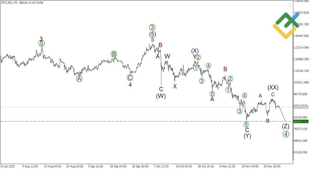 LiteFinance: Analisis Elliott Wave Bitcoin Mingguan (08.12.2025)